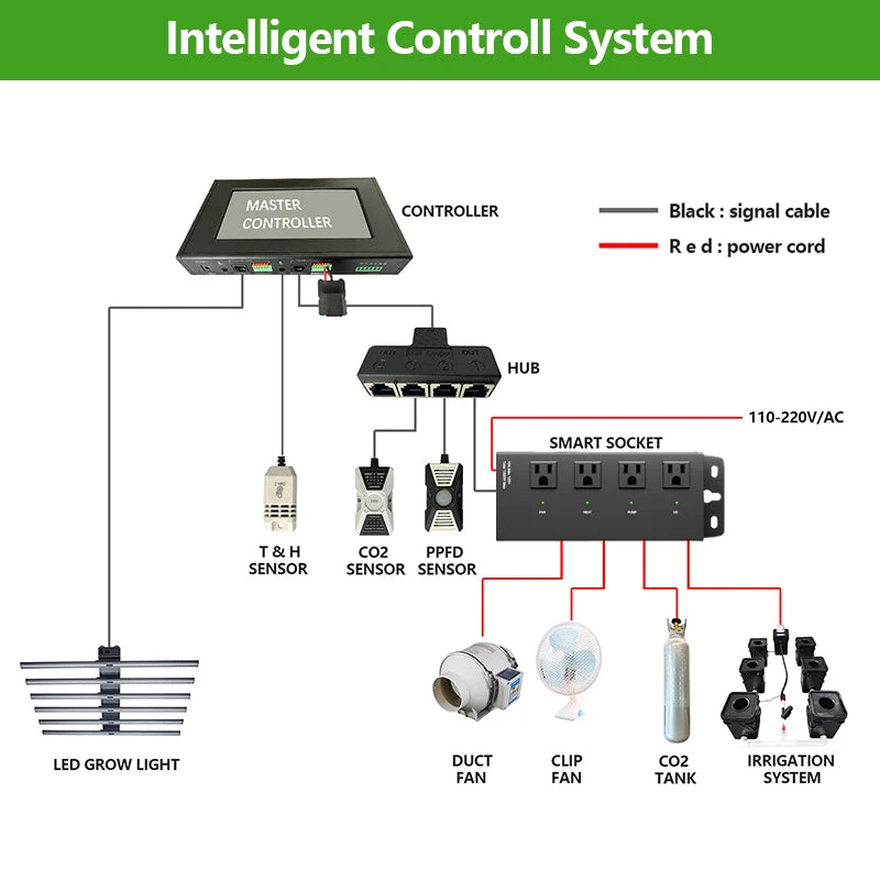 4-Channel Wireless Smart Grow Light Controller with Sensors