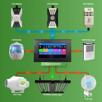 4-Channel Wireless Smart Grow Light Controller with Sensors